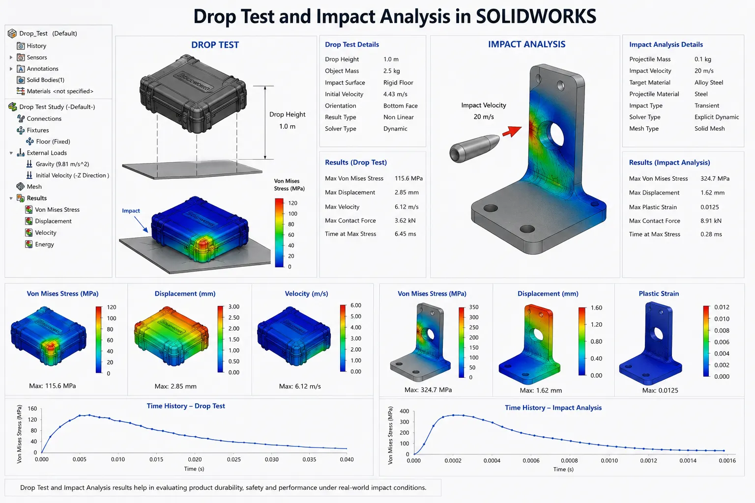 Drop Test & Impact Analysis